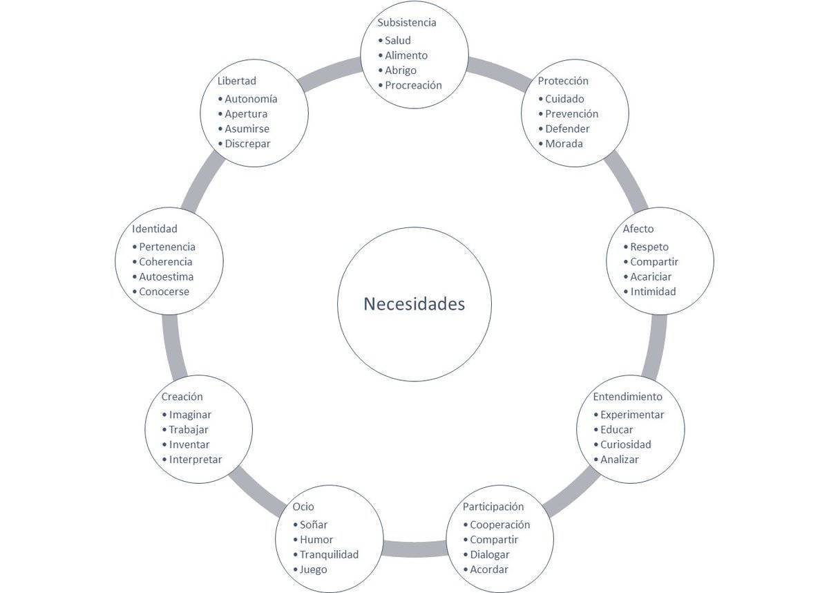 virginiog's tweet photo. ¿Qué es lo que nos motiva?  ¿Porqué hacemos lo que hacemos?
Necesidades Humanas básicas o fuentes motivacion
Sistema no jerárquico de Max-Neef
-Subsistencia
-Protección
-Afecto
-Entendimiento
-Participación
-Ocio
-Creación
-Identidad
-Libertad
Gráfico. Adaptación F. Villalón https://t.co/j9y1d1rrHS