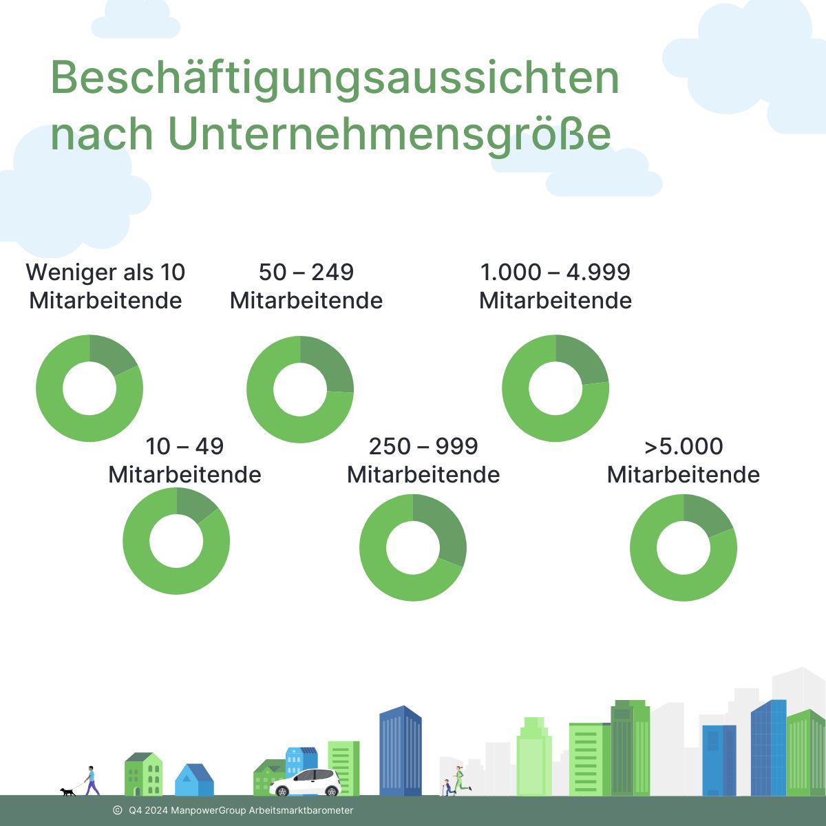 🏢 Unternehmensgrößen Q4/2024
Mittlere Unternehmen (250-999 MA) mit 31% NBA am optimistischsten. Kleinstunternehmen zeigen mehr Zurückhaltung. Mehr im neuen #ManpowerGroup Arbeitsmarktbarometer: bit.ly/3MQIZGn #KMU #MEOS