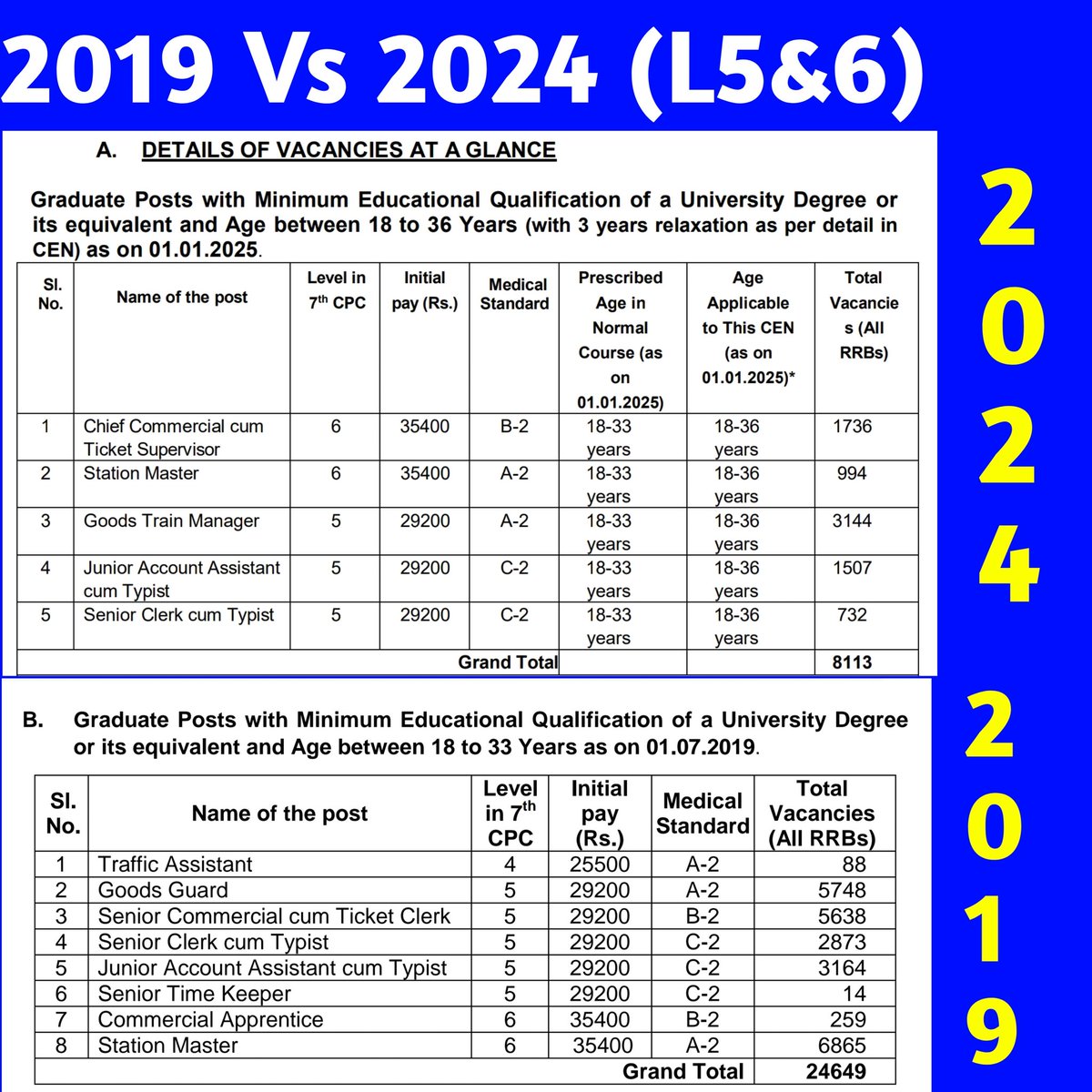 kumar_lovenesh's tweet photo. #Increase_NTPC_Vacancy
•2019 में 35281 रिक्तियां 
•2024 में 11558 रिक्तियां
रेलवे में  5 साल भर्ती आई है #NTPC की,  वैकेंसी बढ़ने के जगह घट रही है आखिर क्यों 
 देश में बेरोजगारी बढ़ रही है रेलवे वैकेंसी घट रही है
 ये युवाओं के साथ नाइंसाफी है!
#RailMinIndia
#AshwiniVaishnaw https://t.co/MCF0h6LO7Z