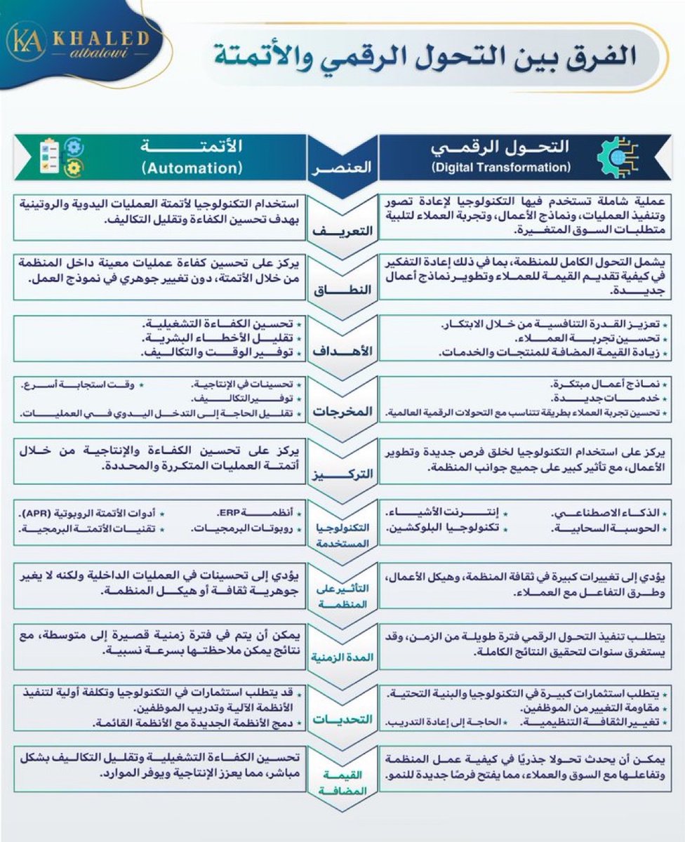 📌الفرق بين التحول الرقمي والاتمتة 👌🏻