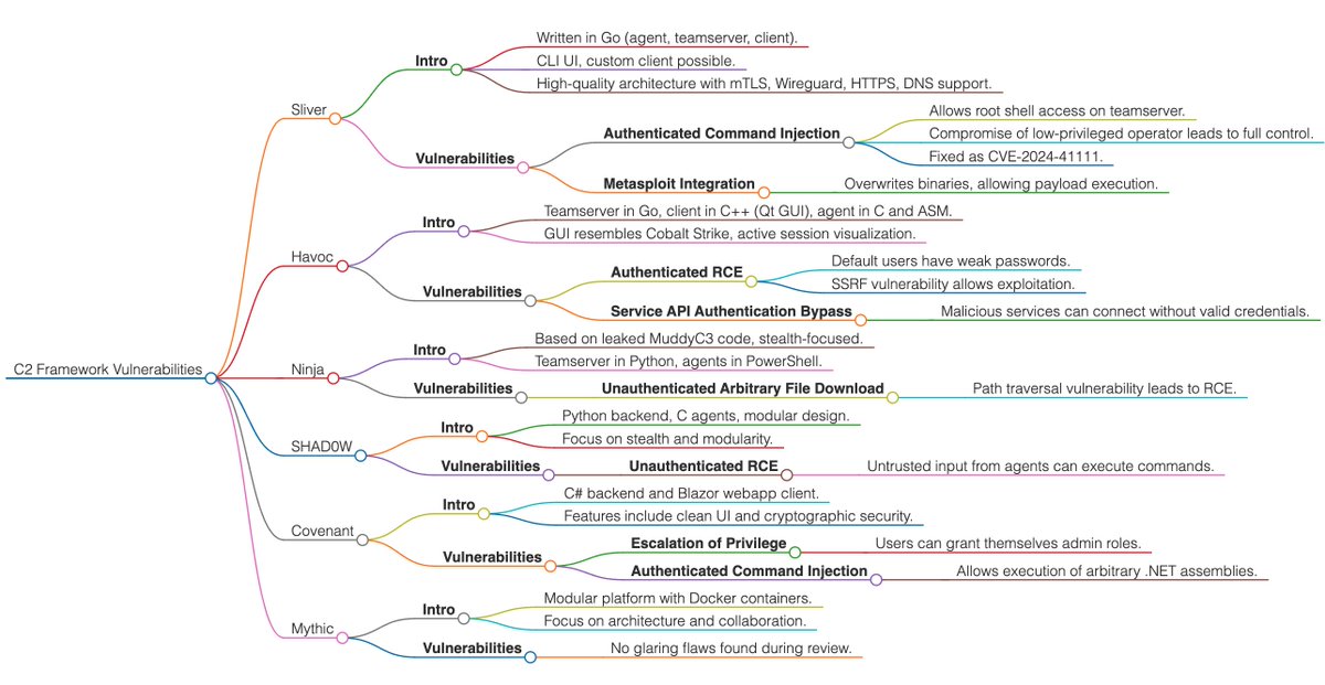 Very interesting overview of open-source C2 framework vulnerabilities. Just created an overview for reference. 🧐

👇👇👇
blog.includesecurity.com/2024/09/vulner…