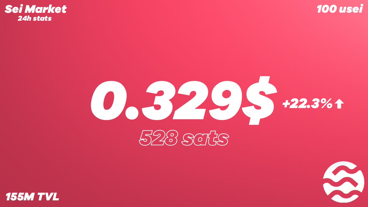 𝗦𝗲𝗶 𝗠𝗮𝗿𝗸𝗲𝘁 📊

🔴Price: 0.329$ (+22.3%) | 528 sats (+17.8%)
🔴MC: 1.16b | FDV: 3.29b

🔴Volume: $256m
🔴Funding Rate: +10.9%/y
🔴30-day MA: 0.295$

🔴TVL: 155m (𝖠𝖳𝖧)
🔴DEX Volume: $7.1m
🔴Gas: 100 usei