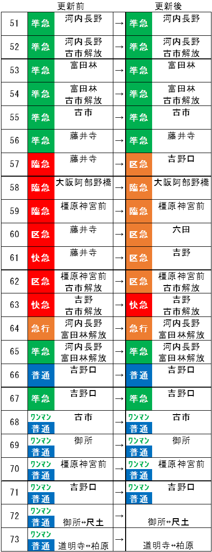 南大阪線の方向幕の更新がわかる範囲で、藤井寺の急行系が消えたみたい。