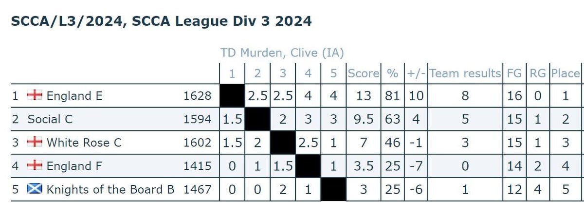 efcchess's tweet photo. England E leading in the Scottish League Division 3 #corrchess https://t.co/eEFjdAmCxv https://t.co/KUGRbjz7eQ