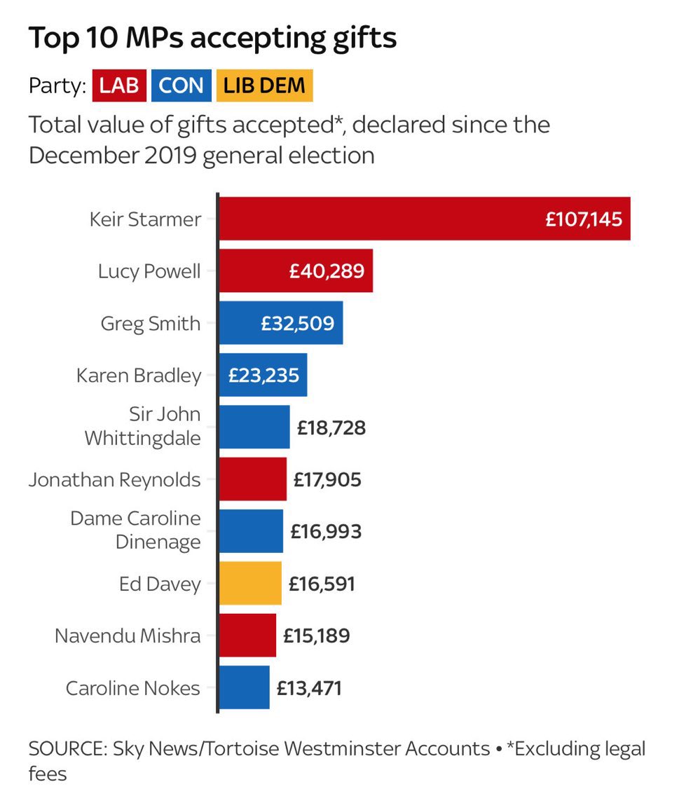 Sir Keir the gear grabber has accepted over £100K in gifts from wealthy donors &amp; ‘well wishers’ #Labour #Keirstarmer #TwoTierKeir