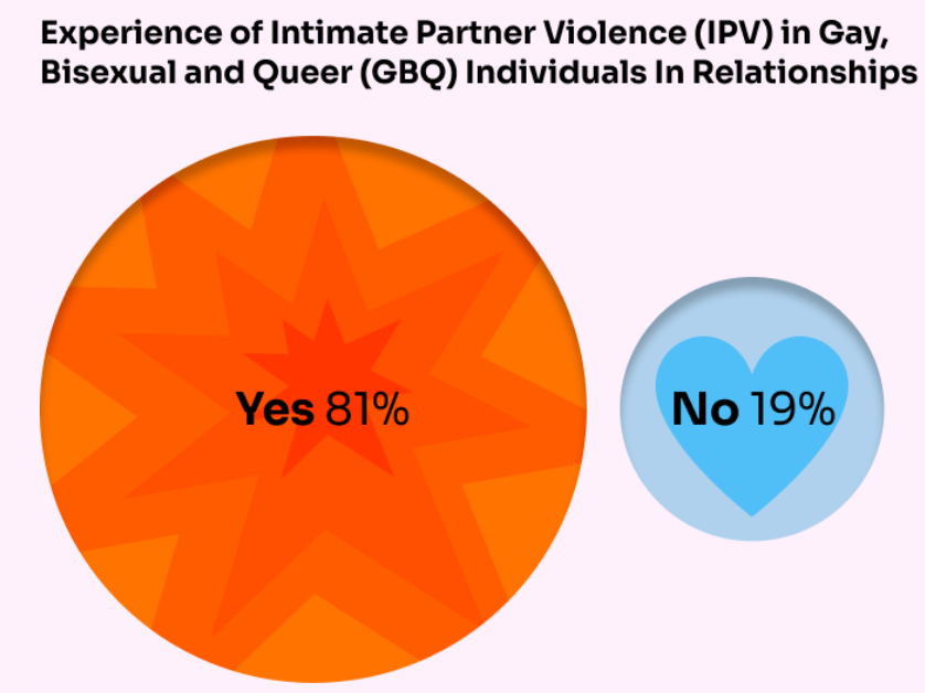 81% of our respondents reported experiencing intimate partner violence. This alarming figure reveals the need for collective action to support survivors and end IPV. Learn more about their stories and how we can help. 👉equal-victims.lifelineempower.com #Equalvictims #BreakTheSilence
