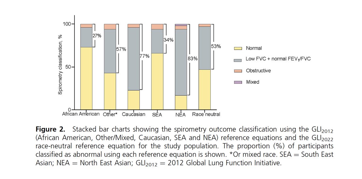 Toyin Togun, PhD FFPH (@toguntoyin) on Twitter photo Our newly published study reports the impact of race-based & race-neutral global #referenceequations on #spirometry interpretation in healthy #children. Calls for context-specific approaches to assess #LungFunction. <a href="/Esinofils/">Esin Nkereuwem</a> <a href="/TheUnion_TBLH/">The Union</a> <a href="/LSHTM_TB/">LSHTM TB Centre</a>
doi.org/10.5588/ijtldo… Our newly published study reports the impact of race-based & race-neutral global #referenceequations on #spirometry interpretation in healthy #children. Calls for context-specific approaches to assess #LungFunction. <a href="/Esinofils/">Esin Nkereuwem</a> <a href="/TheUnion_TBLH/">The Union</a> <a href="/LSHTM_TB/">LSHTM TB Centre</a>
doi.org/10.5588/ijtldo…