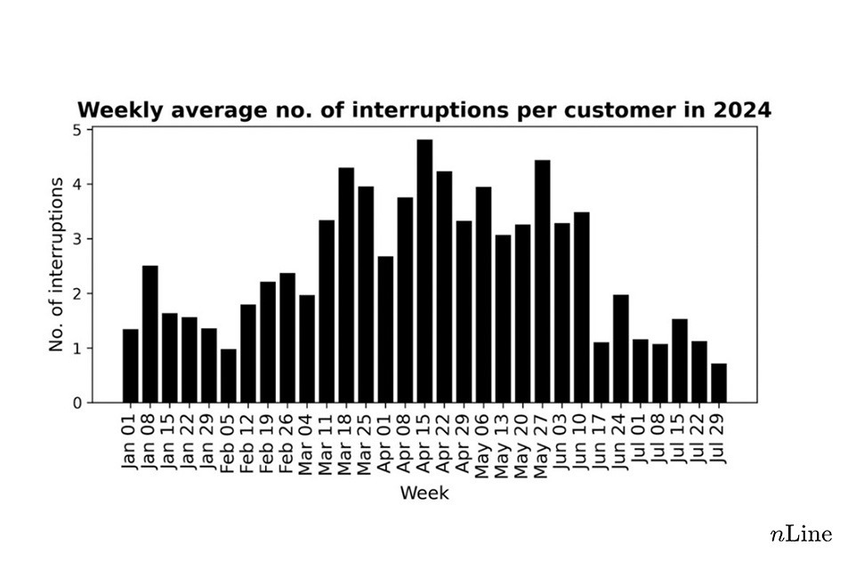 Zooming in on 2024...the number of outages peaked during the week of April 15, with nearly 5 blackouts that week for each customer in Accra.