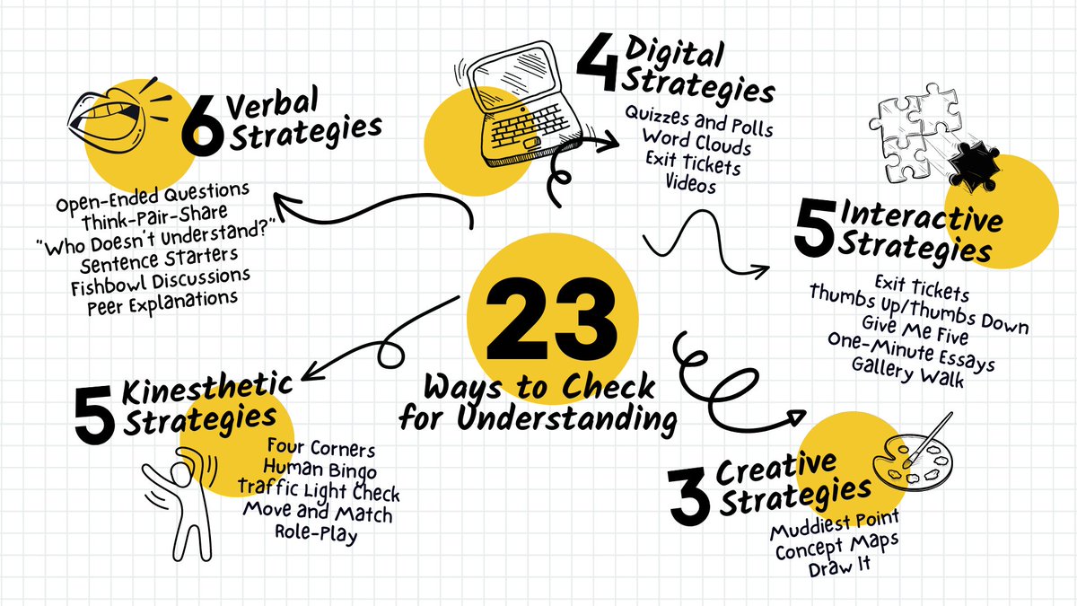 📝 Want to ensure your students are really "getting it"? Discover 23 effective ways to check for understanding and boost learning! 🎯 

sbee.link/m9vwgxyu8q 
#EduChat #TeacherTips #learning