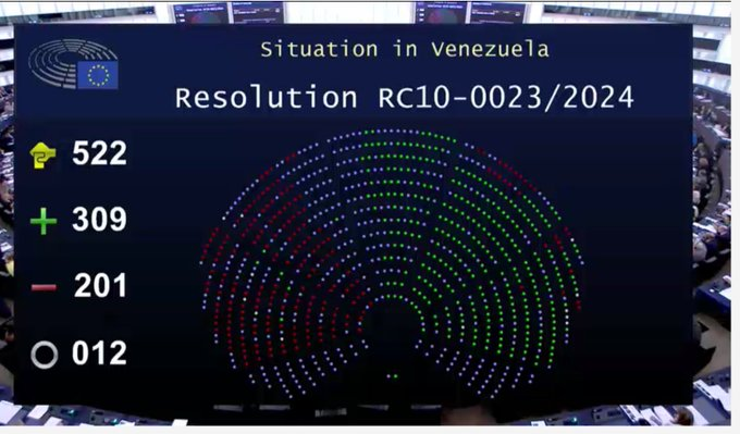 nachomdeo's tweet photo. El Parlamento Europeo reconoció a Edmundo González como legítimo presidente electo de Venezuela por 309 votos a favor, 201 en contra y 12 abstenciones
O, si se prefiere, acaban de condenar a Maduro y su fraude
La salida de González de Venezuela comienza a rendir frutos políticos https://t.co/8rGQweVyVQ