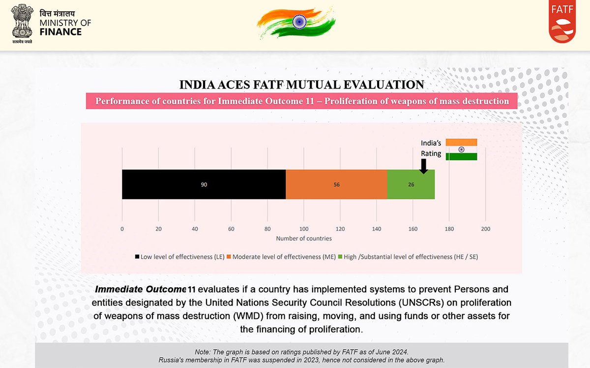 FinMinIndia's tweet photo. India achieves substantial rating in Immediate Outcome 11 for preventing the proliferation of weapons of mass destruction (WMD) in the FATF evaluation. 

Our robust systems ensure compliance with #UNSCRs and global security measures.

#AML #CFT #FollowTheMoney #IndiainFATF