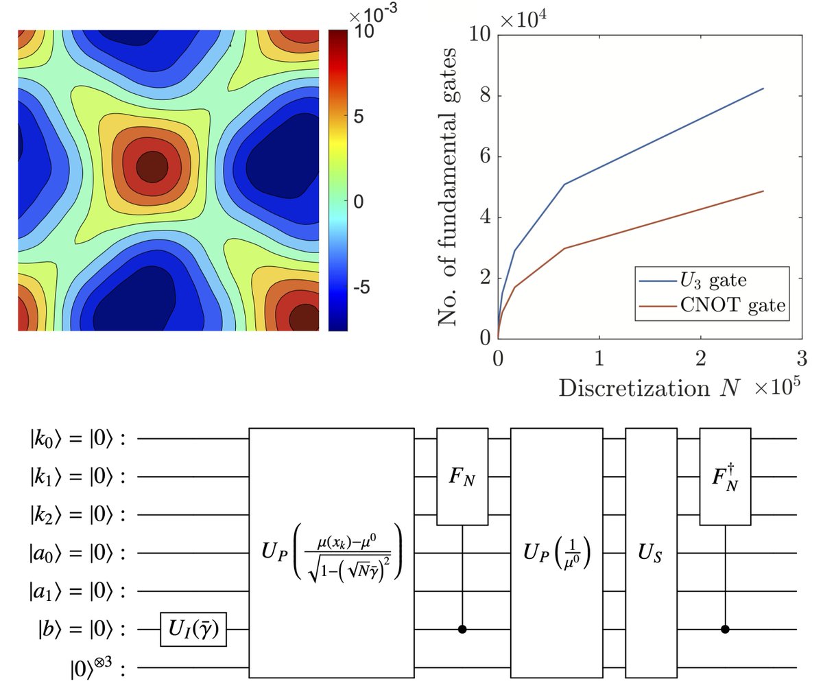 CSMLab in Cambridge (@csmlab) on Twitter photo Can quantum computing revolutionize computational mechanics? We introduce a PDE solver that achieves exponential speedup, reducing complexity from O(Ná¶ś) to O((log N)á¶ś).
đź”— arxiv.org/abs/2312.03791
Paper by <a href="/BurigedeL/">Burigede Liu</a>, Michael Ortiz, and <a href="/fehmiCirak/">Fehmi Cirak</a>, recently accepted in CMAME. Can quantum computing revolutionize computational mechanics? We introduce a PDE solver that achieves exponential speedup, reducing complexity from O(Ná¶ś) to O((log N)á¶ś).
đź”— arxiv.org/abs/2312.03791
Paper by <a href="/BurigedeL/">Burigede Liu</a>, Michael Ortiz, and <a href="/fehmiCirak/">Fehmi Cirak</a>, recently accepted in CMAME.