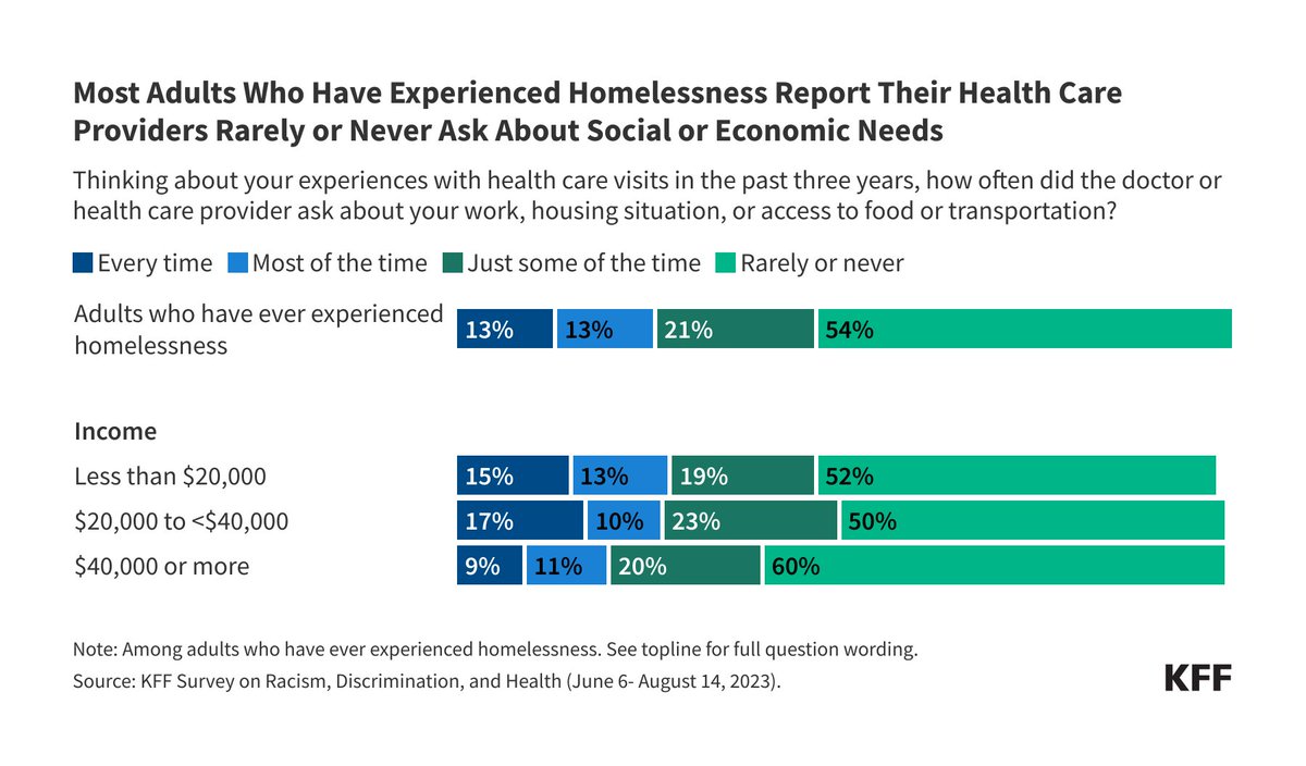 KFF's tweet image. Most adults who have experienced homelessness say health providers rarely or never ask about their work, housing, or access to food or transportation, highlighting an opportunity to improve health by identifying social, economic needs during health visits. on.kff.org/3zu2pxD
