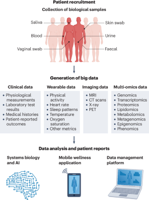 Increasing the amounts of multi-omics data that are incorporated into GEMs will help to better identify underlying mechanisms, biomarkers and potential drug targets of metabolic diseases