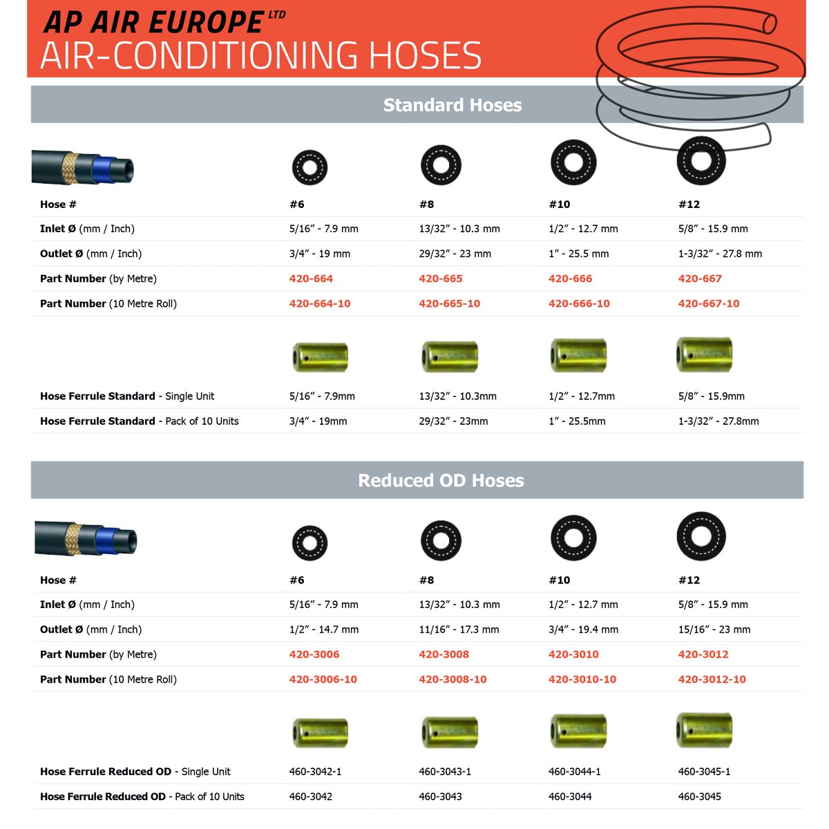 APAIRLtd's tweet image. 🔎 #Ferrule you folks looking for #aircon hose #fittings, life just got a little easier 🙌
Our A/C  tools &amp;amp; consumables catalogue features standard &amp;amp; reduced #hoses as well as ferrules.
📖 Take a look ⬇️ issuu.com/apaireurope/do…

#airconditioning #agriculturalengineer #plantfitter