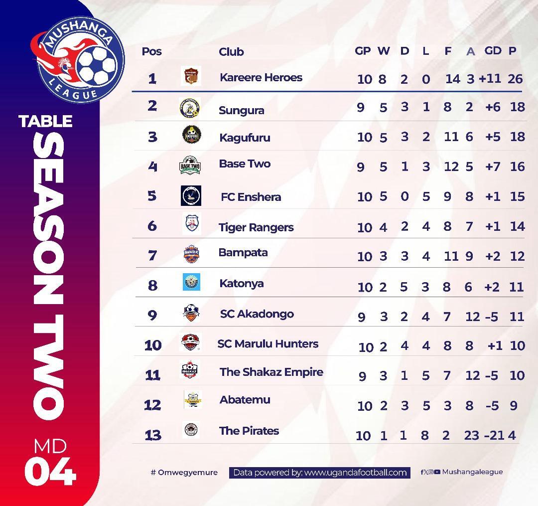 Mushanga league Enuzire buzima.
It teaches us not to fear those who scare us.
First four teams are champions and last four teamsare competitors.
The last four have scaring names kumbe kacheri. Akandogo kept danc'g and forgot to defend 
<a href="/isaac_izackbg/">Isaac Mugume</a> ,<a href="/MushangaLeague/">MUSHANGA LEAGUE FOUNDATION</a> <a href="/SCABATEMU/">SC ABATEMU</a>