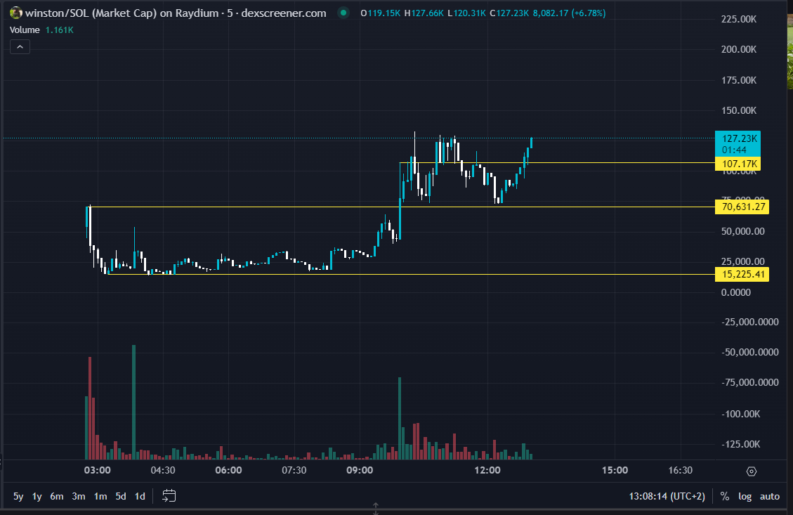 the lil monke $winston is back flirting with the previous alltime high

3x for the gang

dexscreener.com/solana/fgr8xes…
