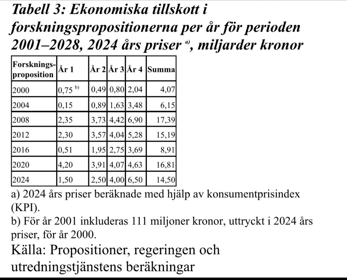 Regeringen ljuger. De säger att de gör den största satsningen någonsin på forskning. Vi lät Riksdagens utredningstjänst undersöka saken. I själva verket är det den näst minsta satsningen av de senaste fem forskningspropositionerna. Fakta vinner över tugg.
