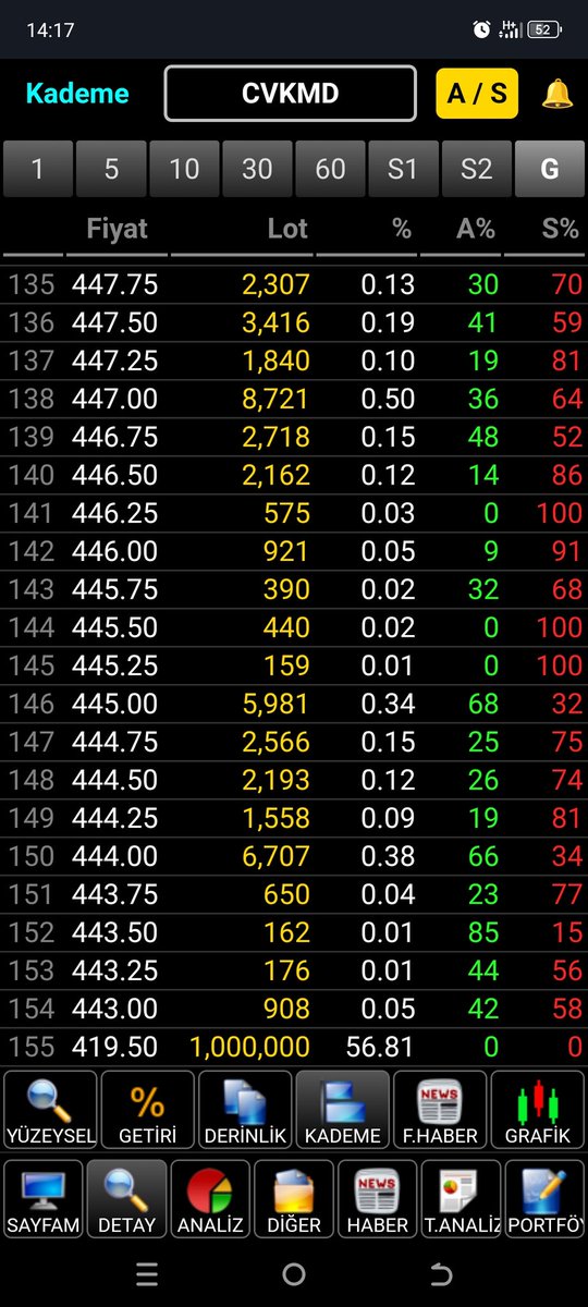 #CVKMD
419 liradan bir milyon lot kime virmanlandi acaba