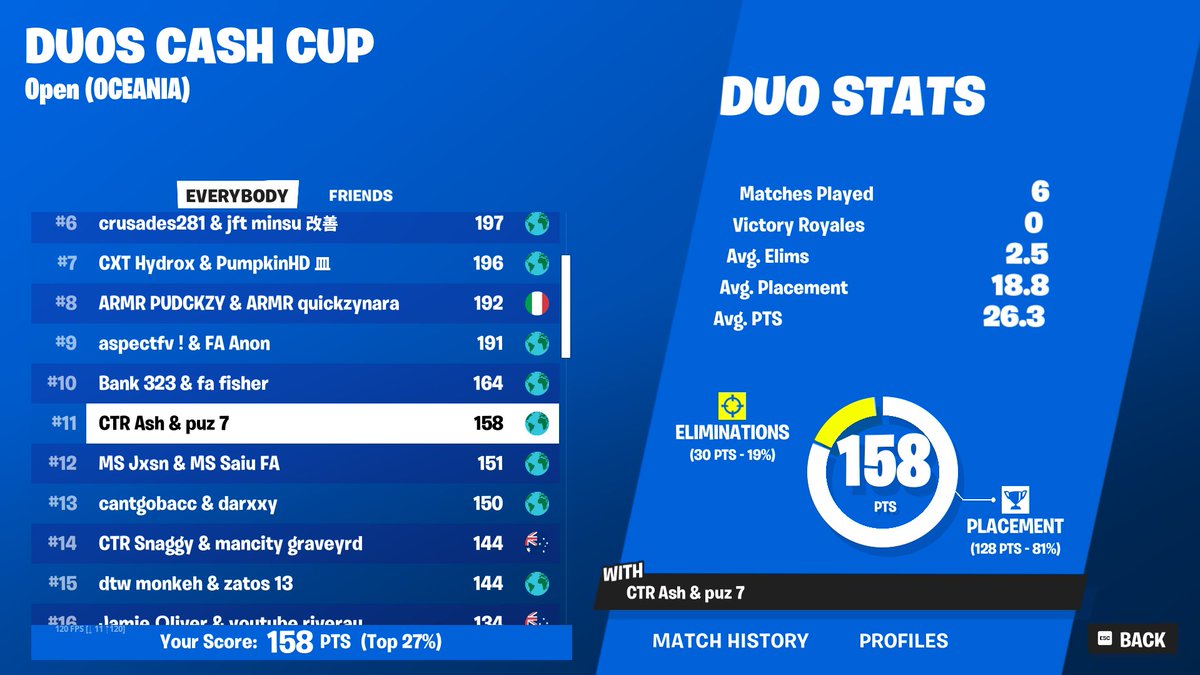 $100 in the recent duo cash cup finals woo hoo <a href="/AshVegas8/">AshVegas</a>