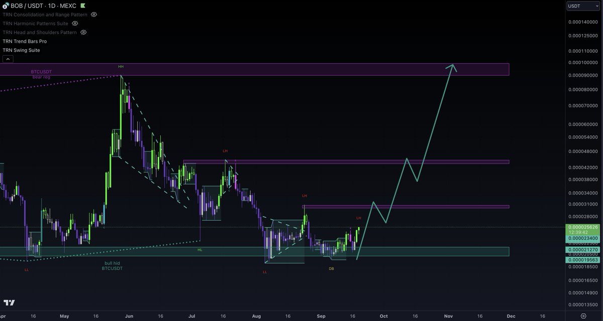 $BOB is gaining strength again and looks like we are on the way to take out the high around 3100

This would be the first higher high on daily since May and the chance to start an uptrend

If we form a higher low on a pullback afterwards, I will start to buy some spot again

This
