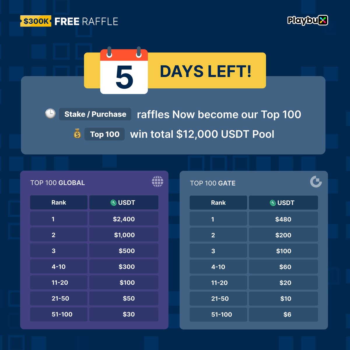 Yo Ho Ho, Playbuxians! 🎉 Are you in our TOP 100 Winners? Don't wait! Rank constantly change💰:

1️⃣ Enter: free-raffle.playbux.co
2️⃣ Connect wallet 
3️⃣ Stake or Purchase with % Extra! 🎟️
4️⃣ Top 100, here we come! 💪

Remember: 1 Raffle Burn 1 $PBUX
#BNBChain #PlayToWin