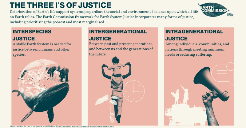 globalcommonshq's tweet photo. 📢 Members of the Earth Commission published a study in the Earth System Governance Journal this week outlining principles for ‘just’ Earth system boundaries – with findings revealing 14-85% of the population is already exposed to harm from breached boundaries.👇

#SafeAndJust