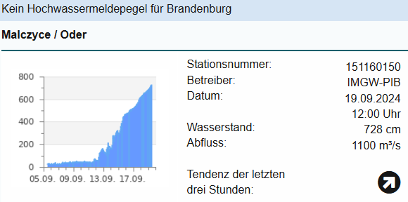 der_wolf_aus_dd's tweet image. Während sich die Lage an der #Elbe langsam entspannt, ist das #Hochwasser an der #Oder noch lange nicht dabei.
In #Malczyce, flussaufwärts von #Wrocław, steht der Pegel bei 7,28 Metern.