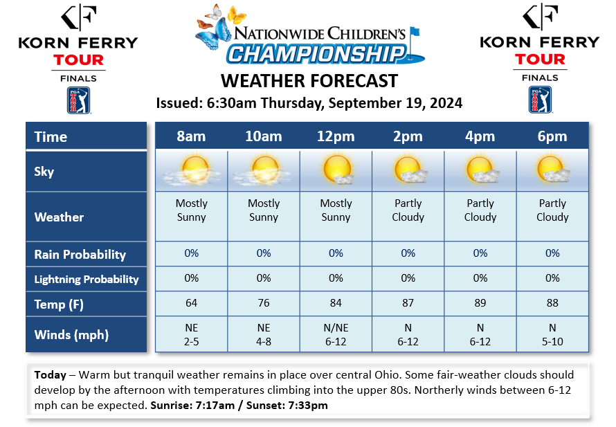 Kyle Koval (@wedgewx) on Twitter photo Warm and dry conditions with light winds during the 1st round <a href="/NCHC_Golf/">Nationwide Children’s Hospital Championship</a>. <a href="/KornFerryTour/">Korn Ferry Tour</a> <a href="/DTNWeather/">DTN Weather</a> Warm and dry conditions with light winds during the 1st round <a href="/NCHC_Golf/">Nationwide Children’s Hospital Championship</a>. <a href="/KornFerryTour/">Korn Ferry Tour</a> <a href="/DTNWeather/">DTN Weather</a>