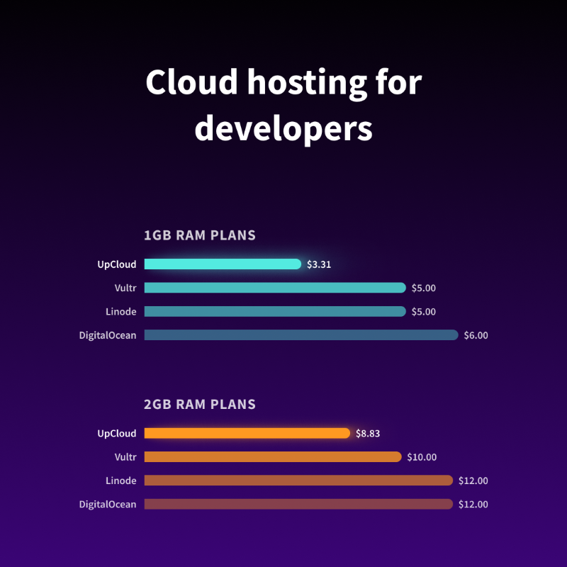 UpCloud's tweet photo. Cloud hosting without the cost jump scare! 👻
With our new Developer Plans, we're bringing you top-tier cloud performance at industry-leading prices.
See for yourself 👇
#UpCloud #Developer #Cloud #CloudServers https://t.co/2GXGn2qAOr