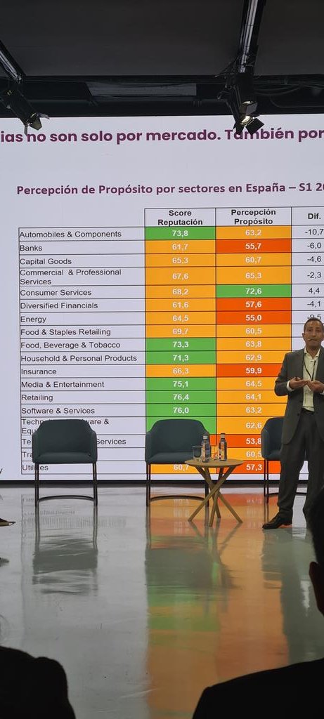 Sebastián Cebrián (@sebascebrian) on Twitter photo #CIM2024 #reptrack <a href="/CE4reputation/">Corporate Excellence</a> empresas en general adolecen de tener un propósito claro en lo q a percepciones se refiere, versus su reputación que es más y mejor percibida por sus clientes. Entendámoslo como una oportunidad porque un propósito sólido refuerza la reputación #CIM2024 #reptrack <a href="/CE4reputation/">Corporate Excellence</a> empresas en general adolecen de tener un propósito claro en lo q a percepciones se refiere, versus su reputación que es más y mejor percibida por sus clientes. Entendámoslo como una oportunidad porque un propósito sólido refuerza la reputación