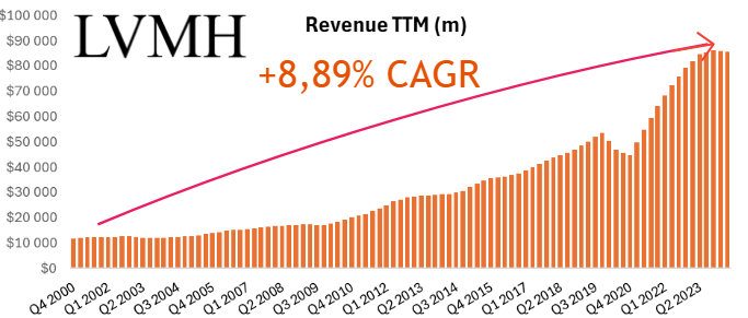 Le_Biais_Fi's tweet photo. 🔮 LVMH Buy or Pass ( $MC ) ? 🔮

Le leader mondial du luxe a-t-il encore du potentiel de croissance ? 🚀

En projetant les FCF pour les 3 prochaines années :

• 📈 Croissance du Free Cash Flow (FCF) : 7% par an
• 🧮 Multiple Prix/FCF : estimé à 28 (médiane 5 ans)

⚠️Nous ajustons normalement les FCF pour retirer les Stock-Based Compensation (SBC) et obtenir le cash réellement généré par l'entreprise cependant LVMH n'en fait pas ce qui est un très bon point. 🟢

LVMH a un FCF par action actuel de 23,22 €.

Croissance du FCF par action retraité 💵 :

Projection sur les trois prochaines années avec un taux de croissance de 7% :
• 2025 : 23,22 € × 1,07 = 24,85 €
• 2026 : 24,85 € × 1,07 = 26,59 €
• 2027 : 26,59 € × 1,07 = 28,45 €

Prix de l'action de LVMH :
En utilisant un multiple Prix/FCF de 28 :
• 28,45 € × 28 = 796,60 €

🔻 Projection du prix futur :
• Prix de l'action dans 3 ans : 796,60 €
• Prix actuel : 600 €

Cela suggère une potentielle appréciation du prix de 600 € à 796,60 € sur trois ans.

Potentiel de rendement :
• Rendement total : (796,60 € - 600 €) / 600 € × 100% ≈ 32,77%
• Rendement annualisé : environ 9,9% par an

🔑 Conclusion : Le rendement espéré est d'environ 9,9% par an. Cependant, en ajoutant le dividende de 2,7% et les rachats d'actions, le rendement total pourrait être boosté autour de 11% par an. 💰
Ce qui en fait une entreprise avec un potentiel en accord avec le rendement espéré du marché.

🚨Risque : Le frein de la croissance de LVMH s'explique avec le ralentissement de l'économie Chinoise, si celle ci repart, on devrait rapidement avoir un repricing à la hausse sur LVMH

👉 Zone à surveiller : Si le prix de l'action de LVMH descend en dessous de 550 €, cela pourrait présenter une opportunité encore plus attractive, tant sur le plan fondamental que technique.

💼Portefeuille : J'ai commencé à prendre une ligne dessus mais je m'attends à renforcer plus fortement à un prix plus bas afin d'avoir un potentiel de rendement plus haut sur la valeur.

Bien entendu, cette analyse n'est pas une incitation à acheter ou vendre mais une simple analyse fondamentale de la société !
