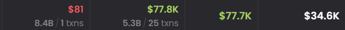 Snipelokibot's tweet photo. Ce mec vient de réaliser une performance incroyable ! Il a acheté pour 81 $ de $MISHA, et sa position vaut maintenant 110 000 $, soit près de X1400. 😳🔥
Il a fait d'autres grosses perfs, donc j'envoie son adresse (ETH) à tous ceux qui commentent et republient ! 🐋💰 https://t.co/irX1sovHRG