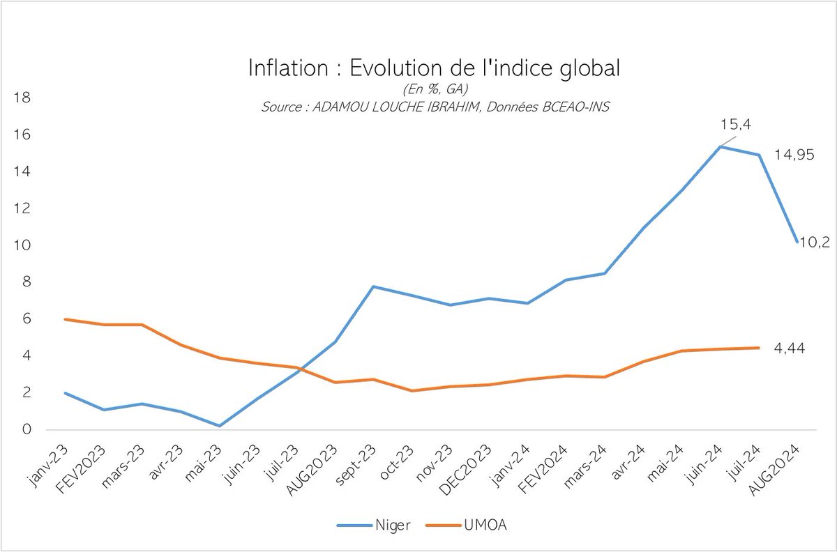 ibrahimlouche's tweet image. #Conjoncture : Pour le deuxième mois consécutif, l&apos;#inflation décélère au #Niger. Cependant, elle reste très élevée par rapport à la moyenne communautaire.