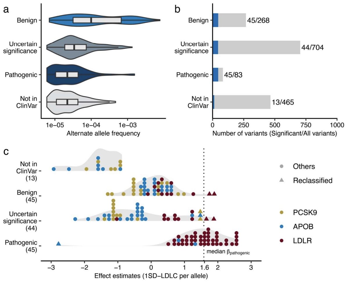 Pradeep Natarajan (@pnatarajanmd) on Twitter photo Excited to share our preprint led by <a href="/skoyamamd/">Satoshi Koyama</a> on the exome-wide analysis of blood lipids in 1.2M diverse individuals!
In addition to id'ing new genes, we refine estimates of expressivity & penetrance of individual monogenic variants for lipids & CAD
medrxiv.org/content/10.110… Excited to share our preprint led by <a href="/skoyamamd/">Satoshi Koyama</a> on the exome-wide analysis of blood lipids in 1.2M diverse individuals!
In addition to id'ing new genes, we refine estimates of expressivity & penetrance of individual monogenic variants for lipids & CAD
medrxiv.org/content/10.110…