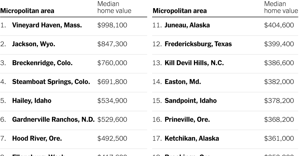 Where Are America’s Most Expensive Towns?: A study analyzed areas with populations between 10,000 and 50,000 and found the ones that are as expensive as major coastal cities. nytimes.com/2024/09/19/rea…