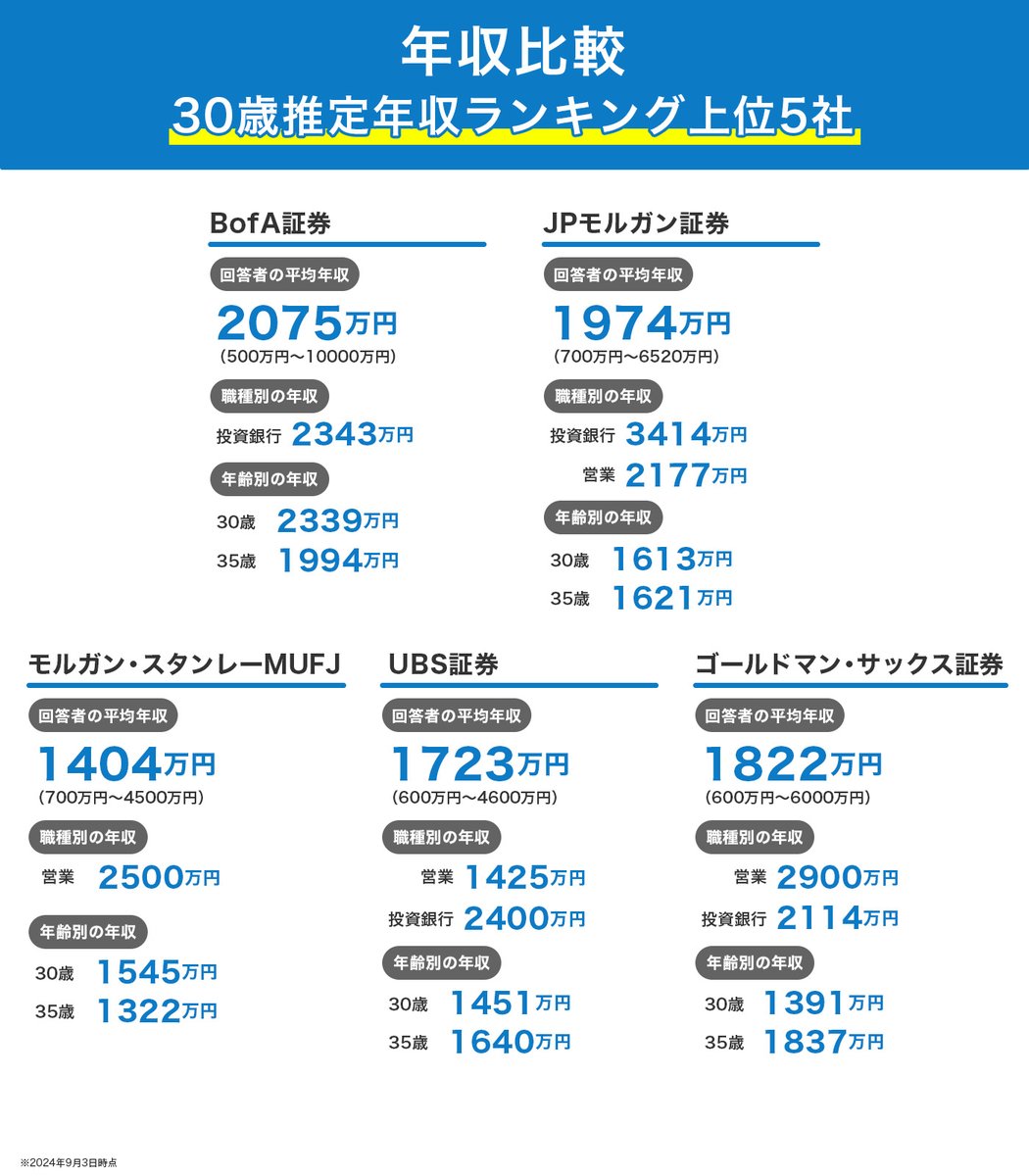 30歳推定年収ランキング上位！ 証券会社、投資ファンド、投資関連業界5⃣社の企業分析 【5社の評価スコア・年収比較】 🔹スコア型  ・「法令順守意識」はどの企業も高評価 ・BofA証券、JPモルガンでは「待遇面の満足度」が高い傾向 🔹年収 ・5社とも30歳時点での年収は ...