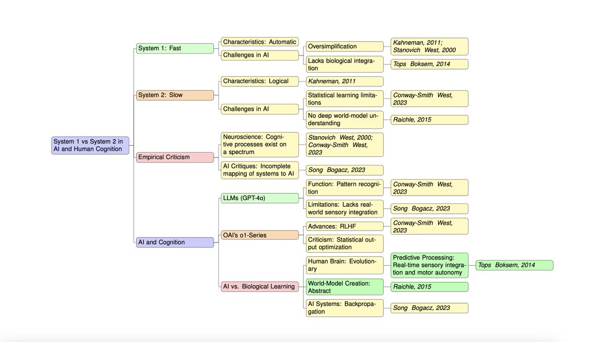 sikkha's tweet image. 10/11

Here’s a quick explanation of a taxonomy we used to explore AI vs Human Cognition:
System 1 &amp;amp; 2 thinking

AI&apos;s limitations in biological integration
Challenges in mapping human cognition to AI systems
This framework helps us compare and contrast both. #AITheory