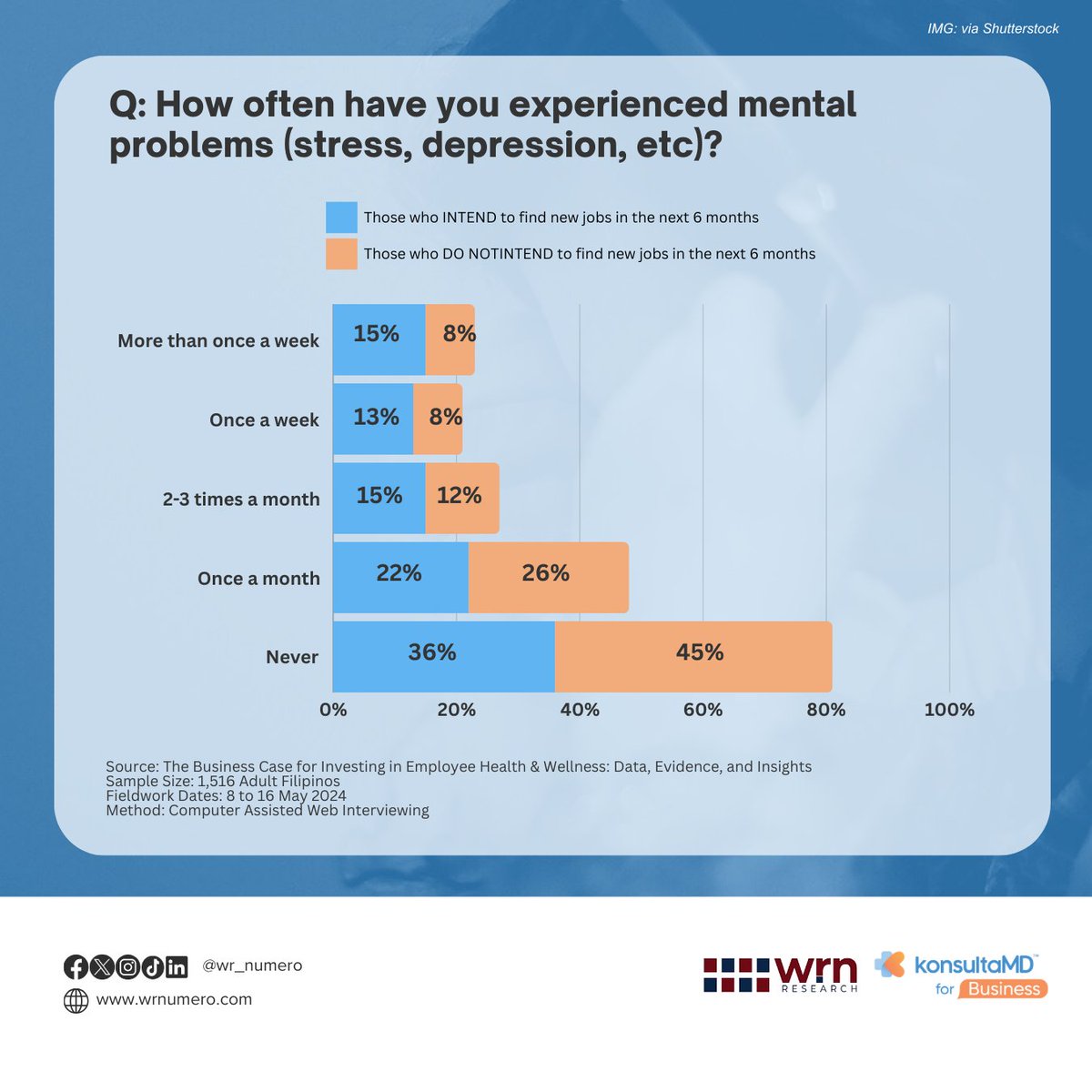 WR_Numero's tweet photo. Ever thought of quitting due to work stress or some back pain? Youβre not alone! π«΅
Our Employee Health Survey reveals that Filipino workers experiencing high stress and physical health problems are more likely to explore new job opportunities. πββοΈπͺ
#WRNumero #KonsultaMD https://t.co/R7j58JW3cF