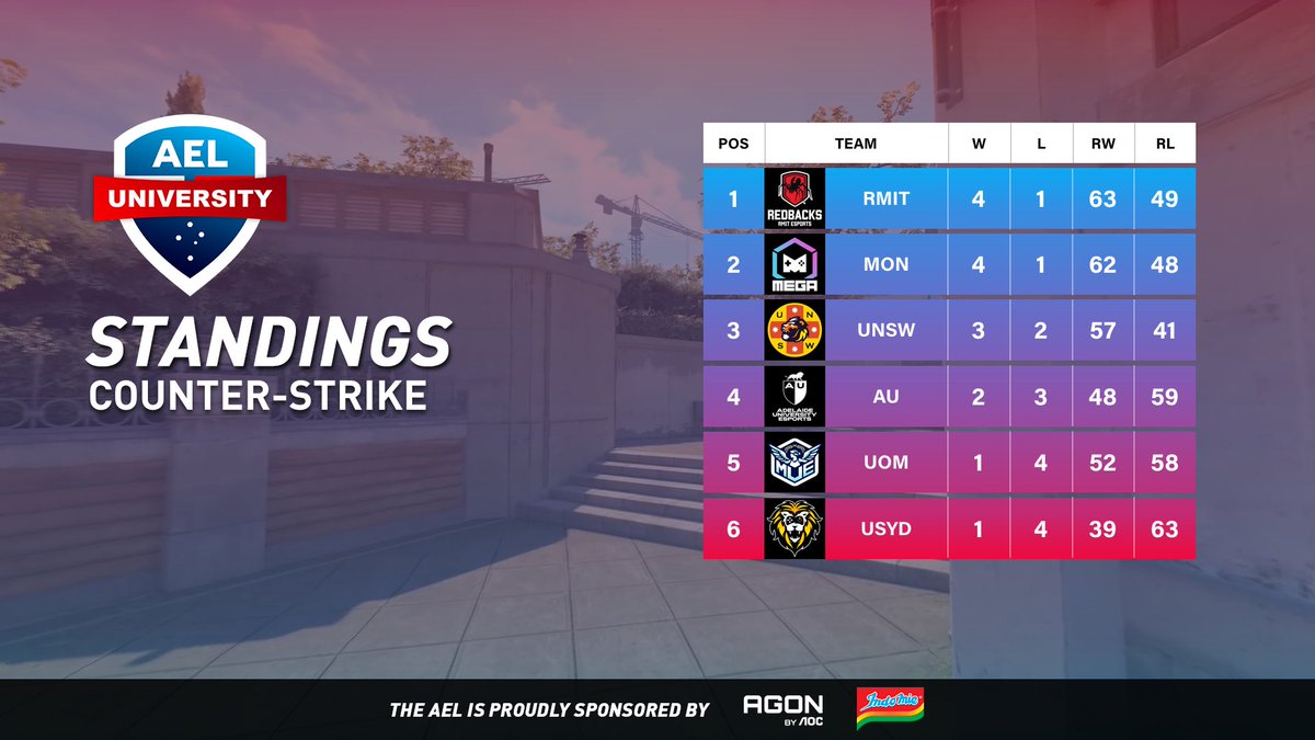 Australian Esports League (@auesportsleague) on Twitter photo We conclude our League Play stage with <a href="/RMITesports/">RMIT Esports & Games</a> & <a href="/MonashEGA/">MonashEGA</a> securing the advanced seeds.
<a href="/UNSW_ESports/">UNSW ESports Club</a> will decide who to verse between <a href="/MelbUniEsports/">Melbourne University Esports</a> & <a href="/USYDSOG/">Sydney University Society of Gamers</a> while <a href="/AUeSportsInc/">Adelaide University eSports</a> takes on the remaining team.
The AEL is proudly sponsored by <a href="/AGONbyAOC/">AGON by AOC</a> & <a href="/Indomielovers/">Indomie</a> We conclude our League Play stage with <a href="/RMITesports/">RMIT Esports & Games</a> & <a href="/MonashEGA/">MonashEGA</a> securing the advanced seeds.
<a href="/UNSW_ESports/">UNSW ESports Club</a> will decide who to verse between <a href="/MelbUniEsports/">Melbourne University Esports</a> & <a href="/USYDSOG/">Sydney University Society of Gamers</a> while <a href="/AUeSportsInc/">Adelaide University eSports</a> takes on the remaining team.
The AEL is proudly sponsored by <a href="/AGONbyAOC/">AGON by AOC</a> & <a href="/Indomielovers/">Indomie</a>