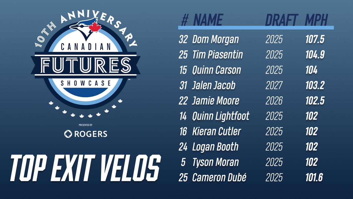 🚨BREAKING NEWS 🚨

A snapshot of our Showcase Scout Day results is here: 

#TBJFUTURES 🇨🇦