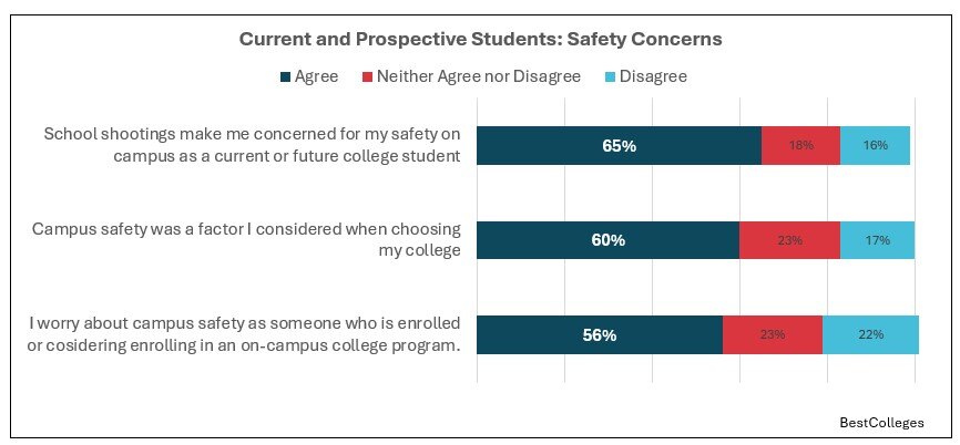 Activu's tweet image. 60% of students factor in campus safety when choosing a college. Is your campus ready? Vis/ability empowers your unified response with local police, #EOCs &amp;amp; more. Instantly respond to incidents by unifying cameras, maps, &amp;amp; alerts in one platform. hubs.ly/Q02Ql-690