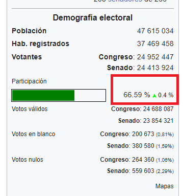Pues viendo que 2 de cada 3 españoles quiere que un político decida por él, no me extraña