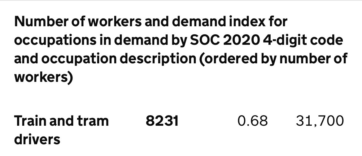 TrevorMacF's tweet image. New UK Gov data shows we need more train &amp;amp; tram drivers. It’s why @UKLabour’s @LouHaigh @transportgovuk deal with trade unions so important

*Same data* tells us of critical need for #musicians #archivists #conservators &amp;amp; #curators @WeAreTheMU @bectu @EquityUK @unitetheunion