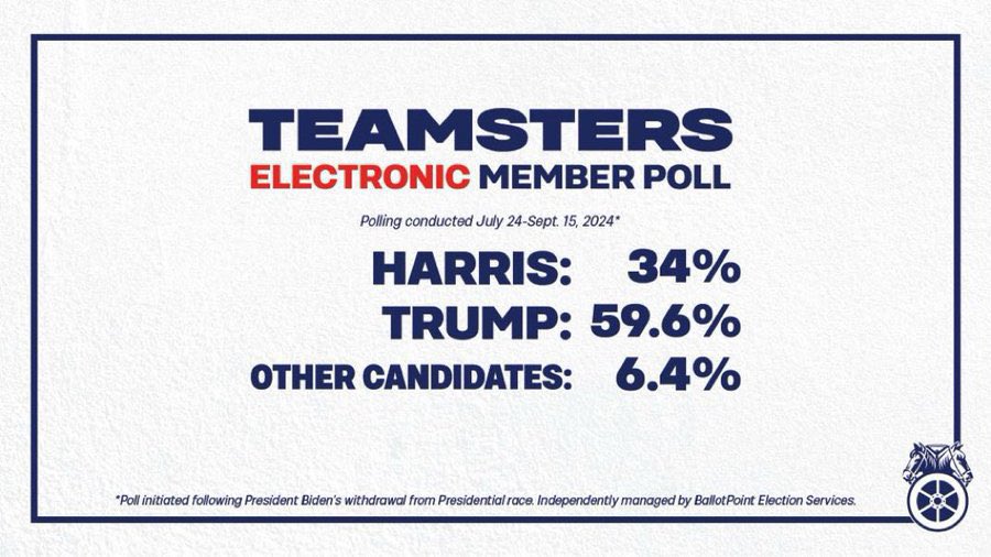RonZPhotography's tweet image. @Teamsters leadership refuses to endorse a candidate even though their rank and file members vote otherwise. It seems @TeamsterSOB is being paid by the #Democrats to NOT endorse.
#SeanOBrien and the #Teamsters leadership are cowards.
#FollowTheMoney