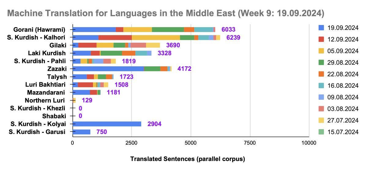 Amazing progress on DOLMA-NLP🥳
Some languages have exceeded my expectations, with even very low-resourced varieties like Kolyai &amp; Garusi now represented.
One more week to go! I'm incredibly proud of all the amazing volunteers who’ve made this happen. Let’s finish strong!
#NLProc
