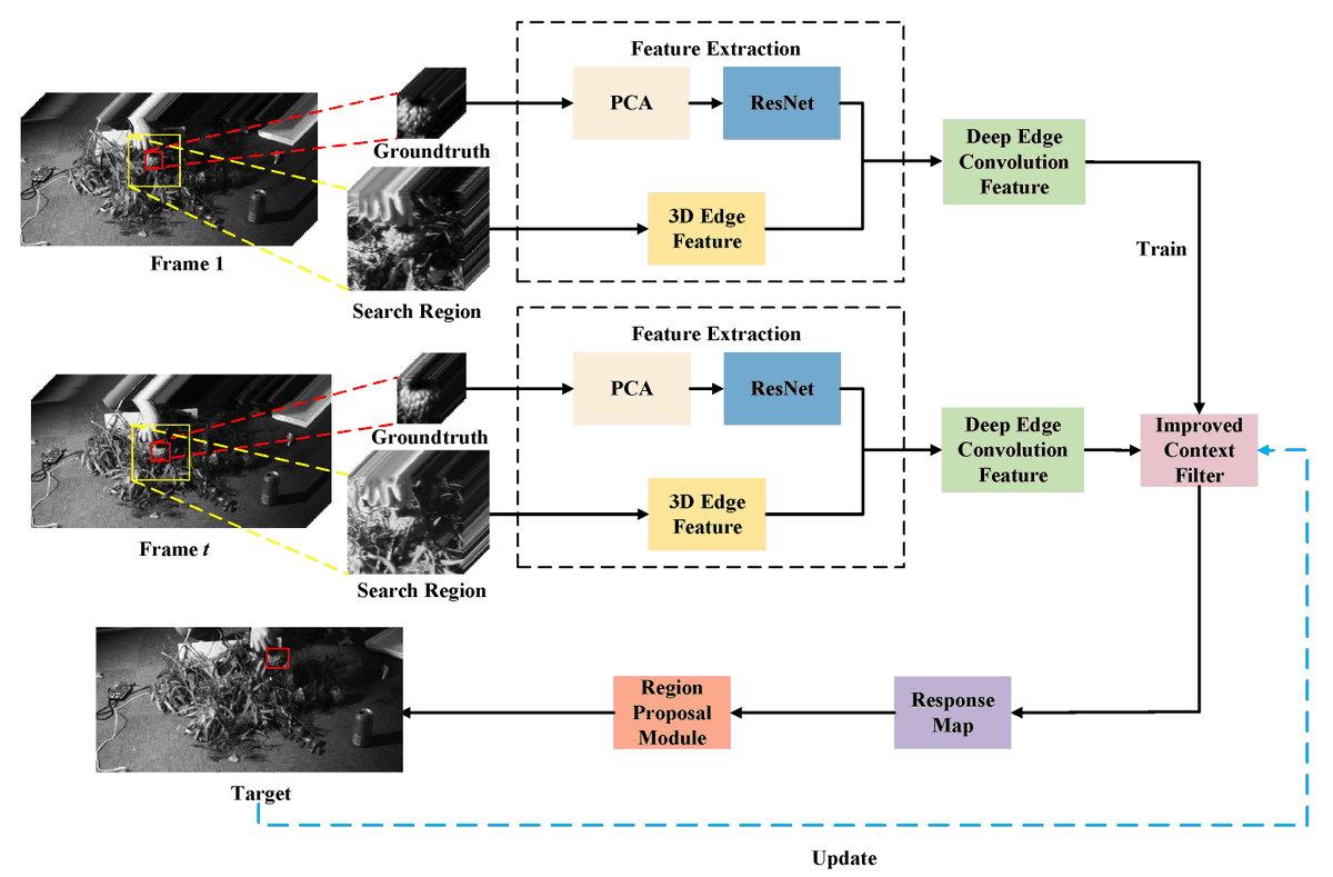 RemoteSens_MDPI's tweet image. #Hyperspectral Video #TargetTracking Based on Deep Edge Convolution Feature and Improved Context Filter
by Dong Zhao et al.
🔗Access the full paper: brnw.ch/21wMRqf