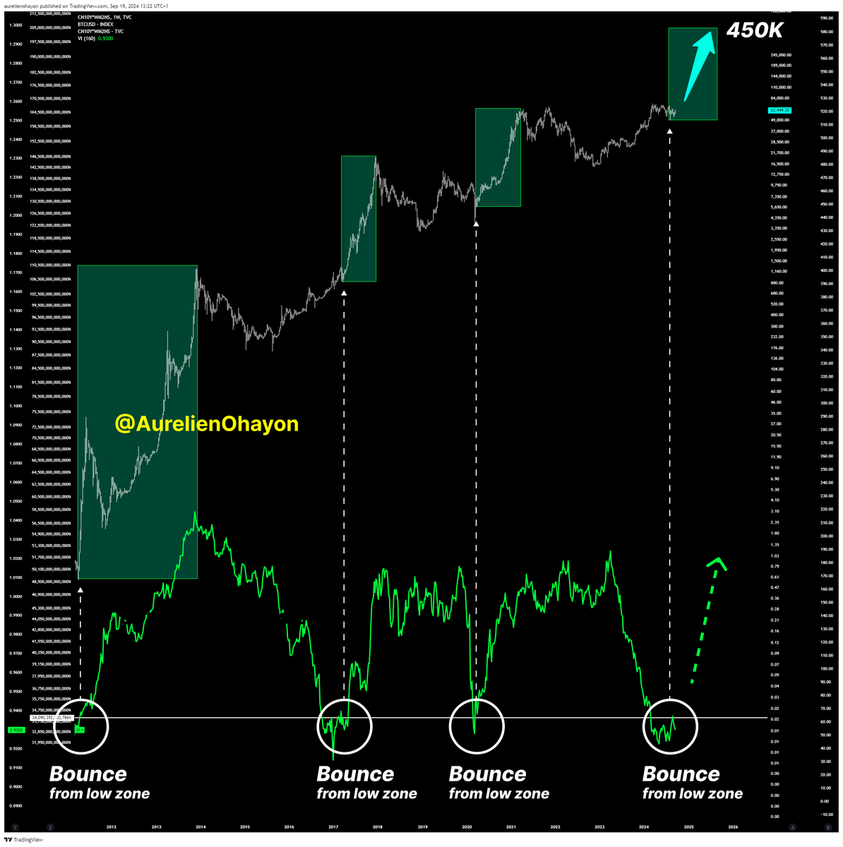 #BITCOIN IS READY FOR A HUGE BULL RUN 🔥🔥🔥

Each time the VI+ applied to the CN10Y and WM2NS coupling bounces back from the low zone, a BTC Bull Run begins.