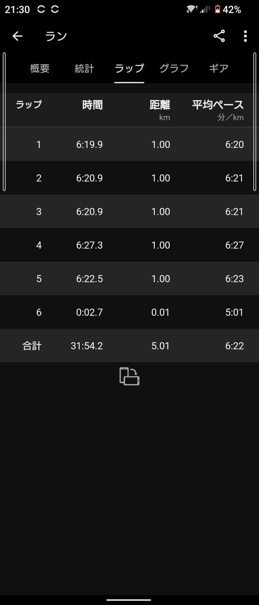 beatcrazy2's tweet image. 8月22日からランニングを始め遂に5km到達🎊😊🎉
ガーミンコーチは11月下旬に到達だったけど、これまで走りながら『あれ、これなら5km行ける』と思いやってみたら思ってたより簡単だった。
ペースも以前より上がったし、こういうデータか分かるのも
買って良かった
#ガーミン
#fenix8 
#garmin