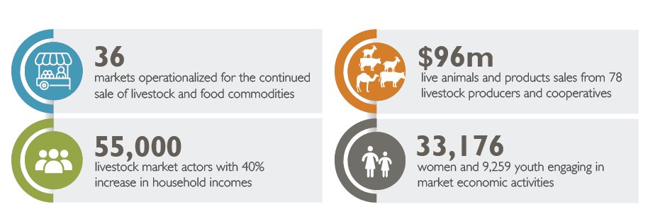 Kenya Livestock Market Systems Activity (@lmskenya) on Twitter photo Since 2017, <a href="/FeedtheFuture/">Feed the Future</a> Activity in Kenya, in partnership with county governments, has strengthened 36 livestock markets in northern Kenya, enabling 55,000 market actors to earn a living and boost the local economy. #EconomicGrowth #Livelihoods #Resilience Since 2017, <a href="/FeedtheFuture/">Feed the Future</a> Activity in Kenya, in partnership with county governments, has strengthened 36 livestock markets in northern Kenya, enabling 55,000 market actors to earn a living and boost the local economy. #EconomicGrowth #Livelihoods #Resilience